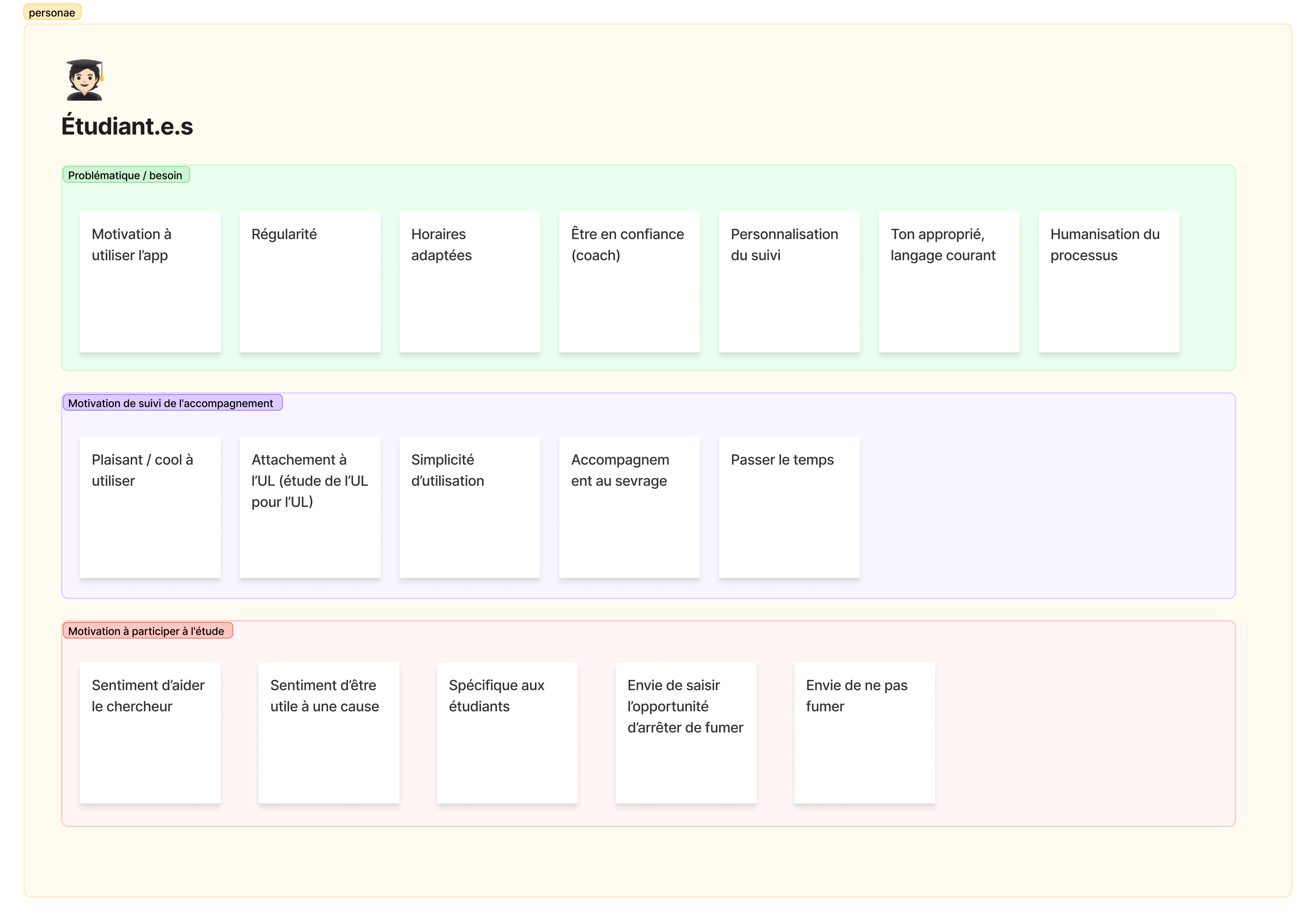 Brainstorming sur les objectifs des étudiants sur le logiciel Miro