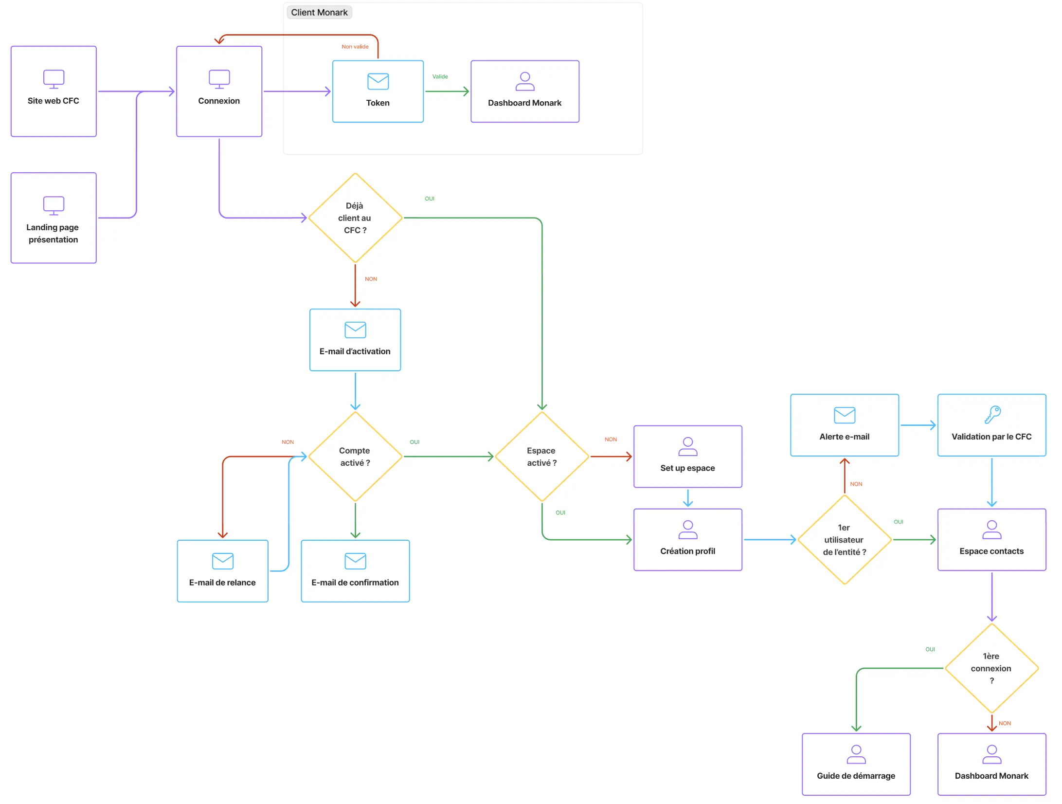 Userflow de l'application Monark de CFC